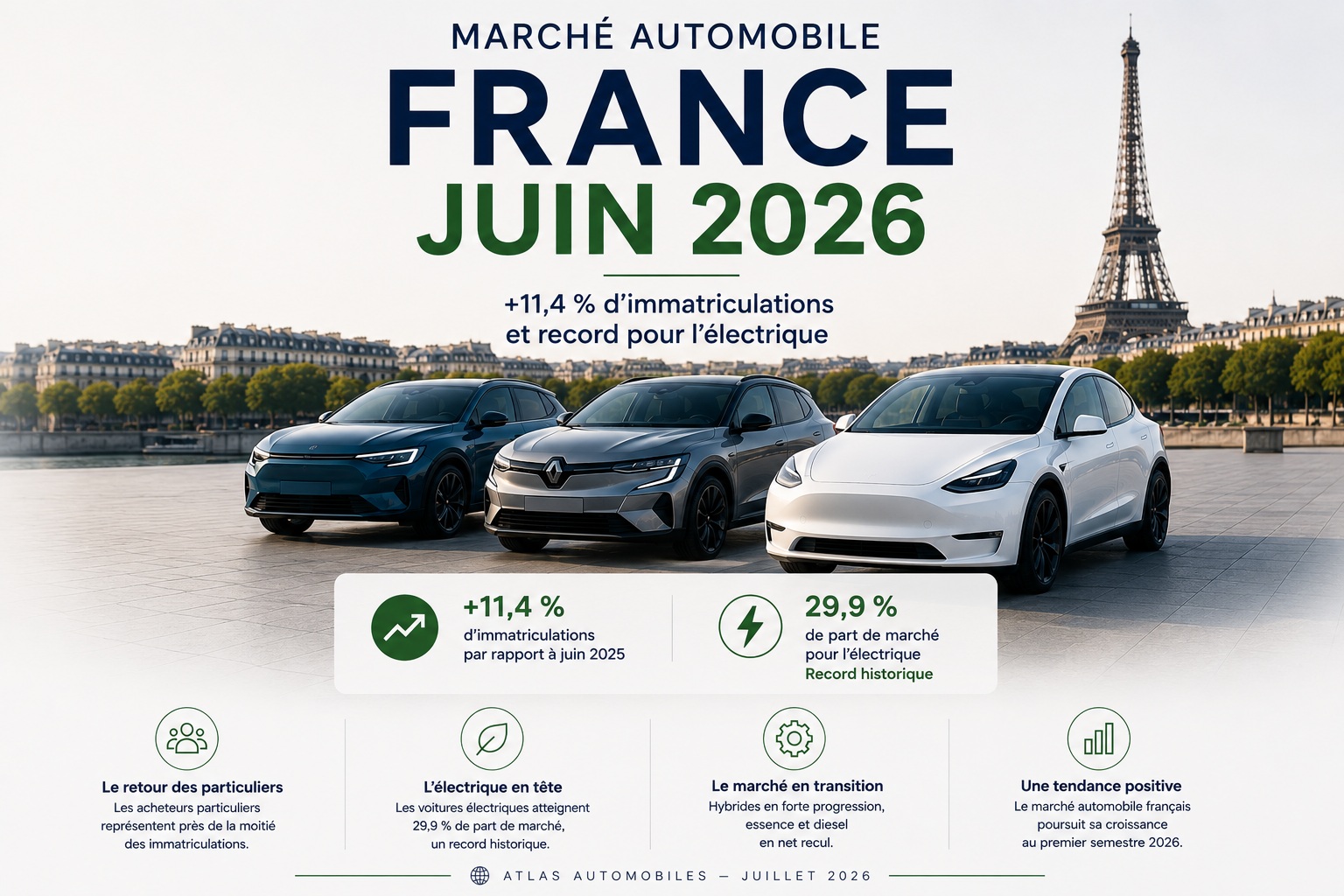 Marché automobile France juin 2026 : +11,4 % d’immatriculations et record pour l’électrique