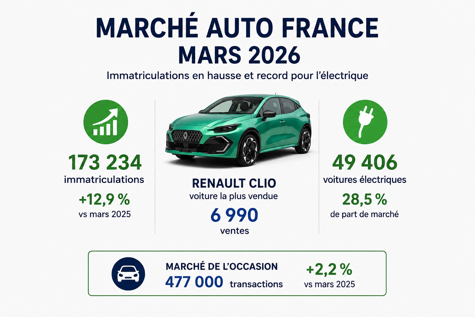 Marché auto France mars 2026 : Renault, électrique et immatriculations en hausse